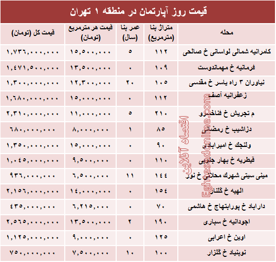 جدول قیمت آپارتمانهای معمولی در منطقه 1